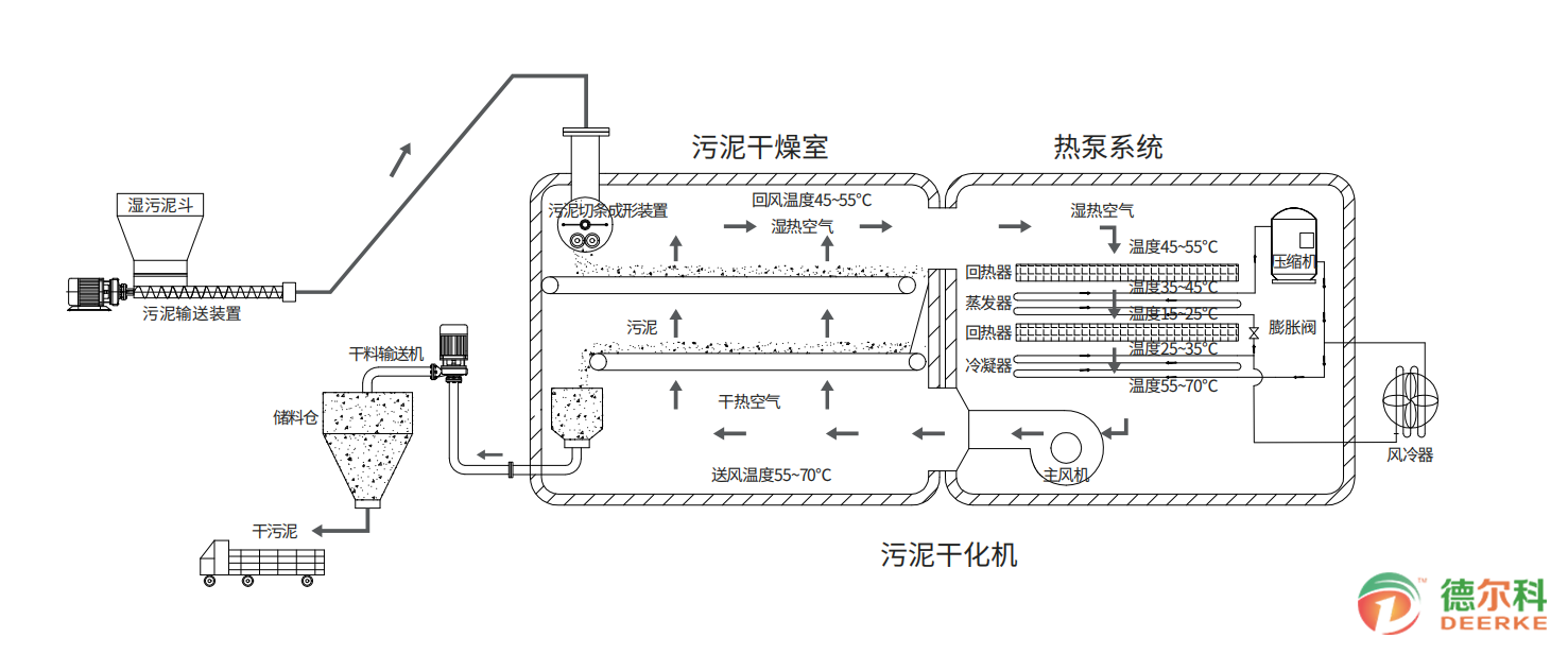 賦能綠色未來:低溫?zé)岜门c低溫余熱污泥干化技術(shù)在碳中和之路上的關(guān)鍵作用(圖4) 賦能綠色未來:低溫?zé)岜门c低溫余熱污泥干化技術(shù)在碳中和之路上的關(guān)鍵作用(圖4)